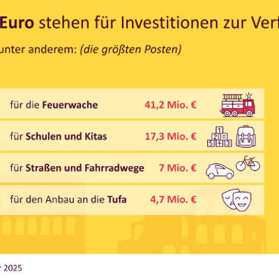 Größer Einzelposten bei den städtischen Investitionen im nächsten Jahr ist der Bau der neuen Feuerwache. 