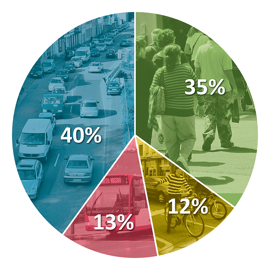 Grafik: Ein Tortendiagramm zeigt zeigt die Anteile der mit Symbolbildern kenntlich gemachten Verkehrsmittel am gesamten Verkehrsaufkommen