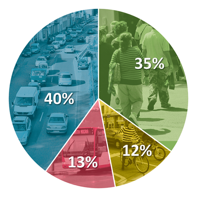Grafik: Ein Tortendiagramm zeigt zeigt die Anteile der mit Symbolbildern kenntlich gemachten Verkehrsmittel am gesamten Verkehrsaufkommen
