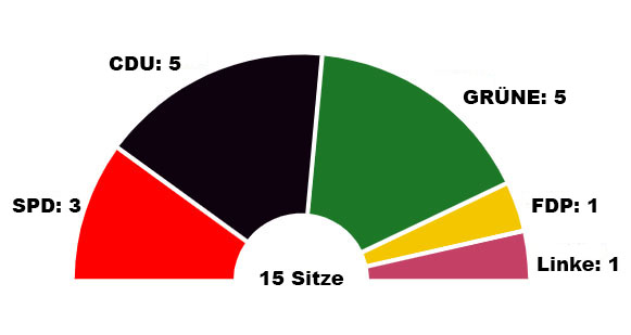 Sitzverteilung im Ortsbeirat Mitte/Gartenfeld 2024